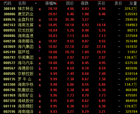 2020配资炒股 12月开门红！A股，放量爆发！