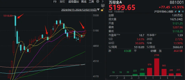 荣成市股票配资 十二月开门红！超4600股上涨，185家涨停，大盘站上20日线，看多信号来了？